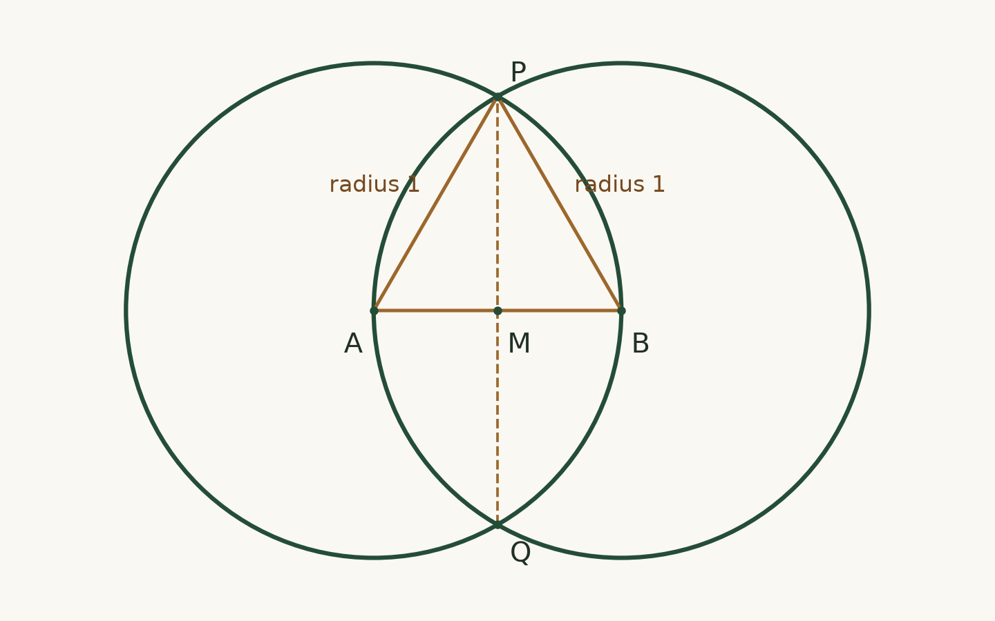 Two unit circles centered at A and B one unit apart, with their upper and lower crossings P and Q, and a dashed line joining the crossings.